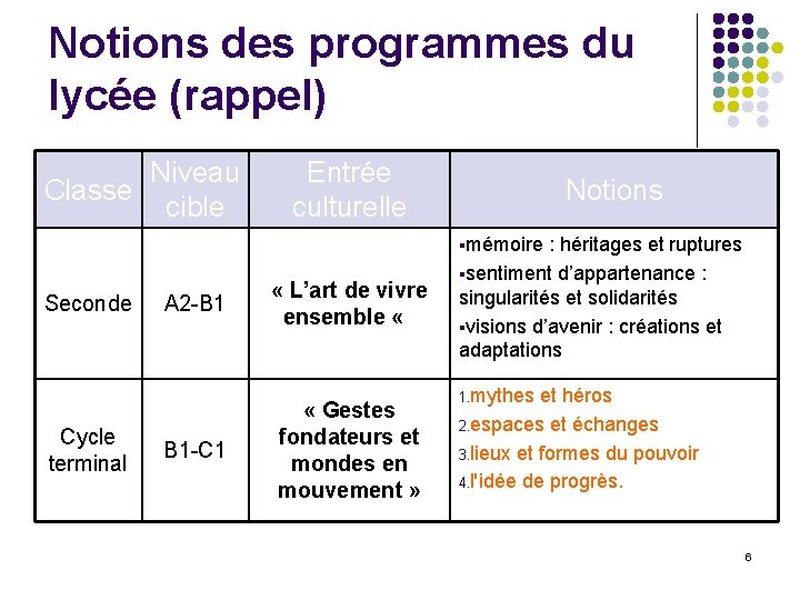 Notions des programmes du lycée (rappel) Classe Niveau cible Entrée culturelle Notions §mémoire Seconde