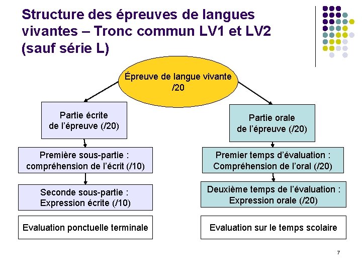 Structure des épreuves de langues vivantes – Tronc commun LV 1 et LV 2