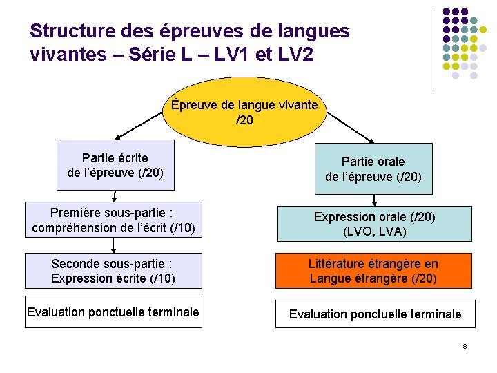 Structure des épreuves de langues vivantes – Série L – LV 1 et LV