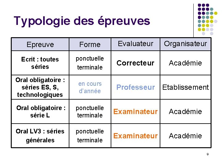 Typologie des épreuves Epreuve Forme Evaluateur Organisateur Ecrit : toutes séries ponctuelle terminale Correcteur