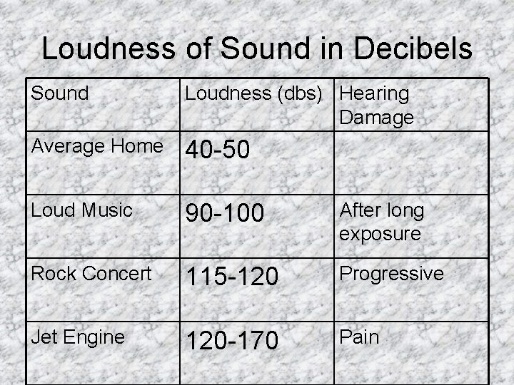 Loudness of Sound in Decibels Sound Loudness (dbs) Hearing Damage Average Home 40 -50