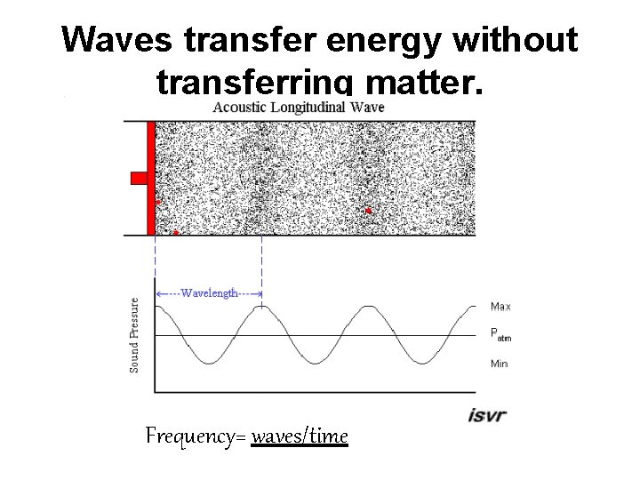 Waves transfer energy without transferring matter. Frequency= waves/time 