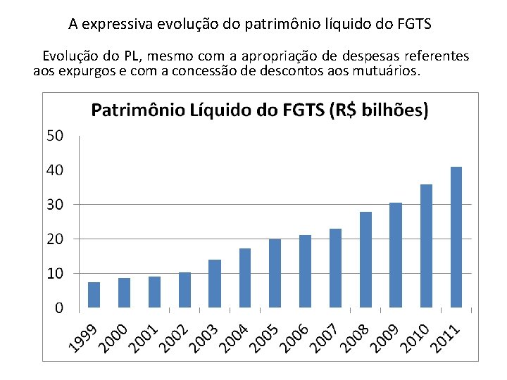 A expressiva evolução do patrimônio líquido do FGTS Evolução do PL, mesmo com a