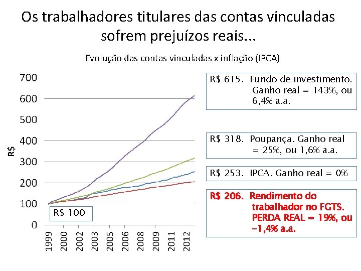 Os trabalhadores titulares das contas vinculadas sofrem prejuízos reais. . . Evolução das contas