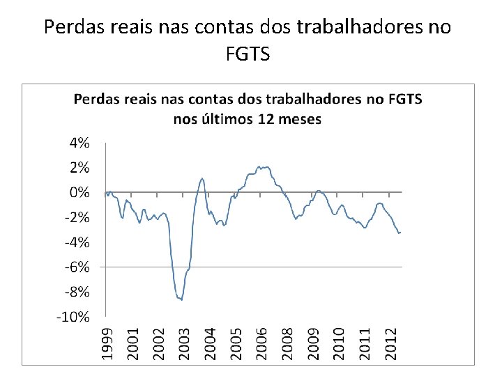 Perdas reais nas contas dos trabalhadores no FGTS 