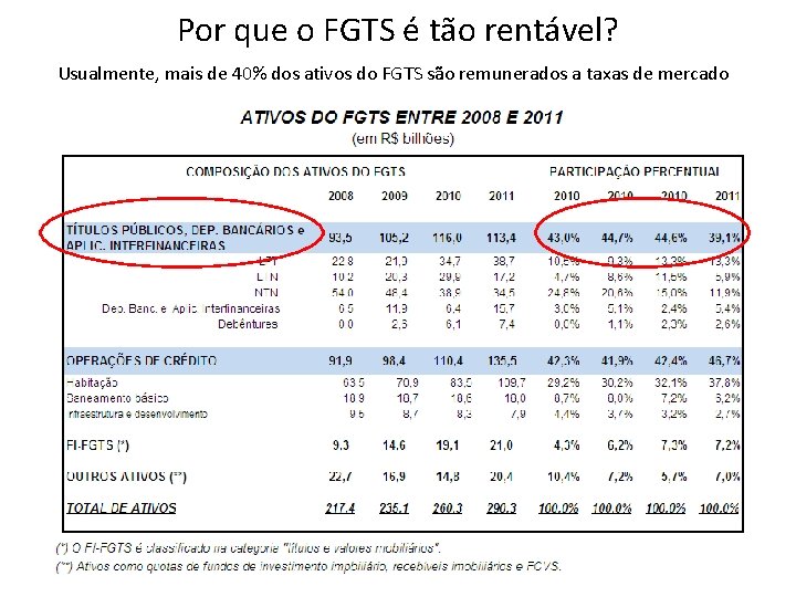 Por que o FGTS é tão rentável? Usualmente, mais de 40% dos ativos do