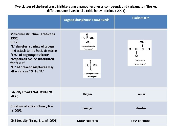 Two classes of cholinesterase inhibitors are organophosphorus compounds and carbamates. The key differences are