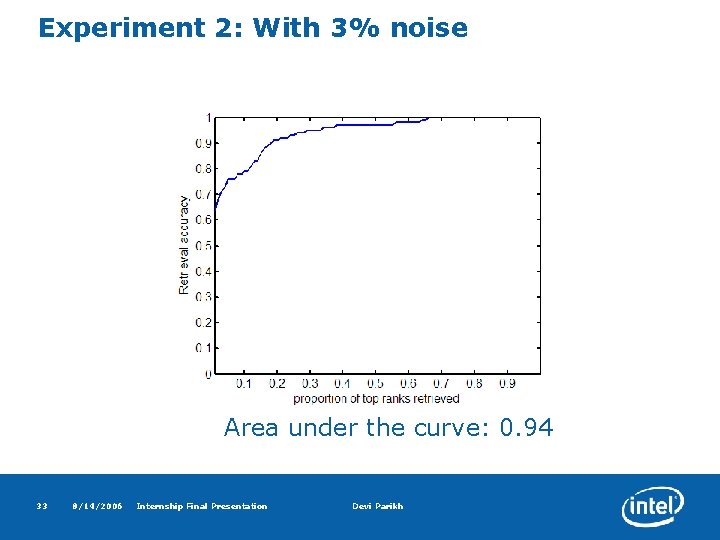 Experiment 2: With 3% noise Area under the curve: 0. 94 33 8/14/2006 Internship