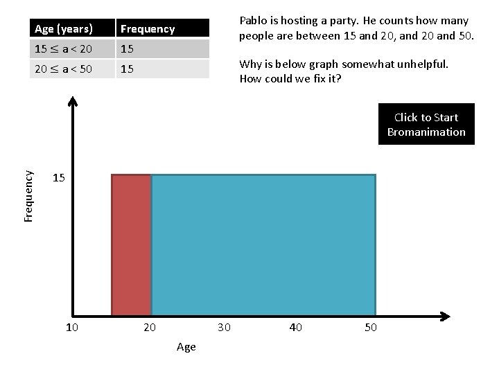 Age (years) Frequency 15 ≤ a < 20 15 20 ≤ a < 50
