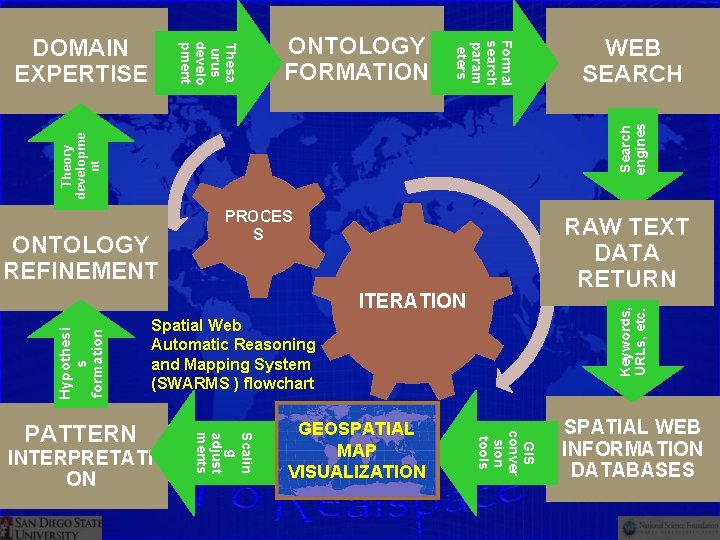 Theory developme nt ONTOLOGY REFINEMENT PROCES S RAW TEXT DATA RETURN Keywords, URLs, etc.