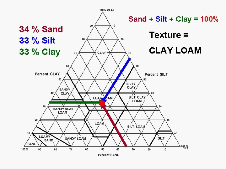 Sand + Silt + Clay = 100% 34 % Sand 33 % Silt 33