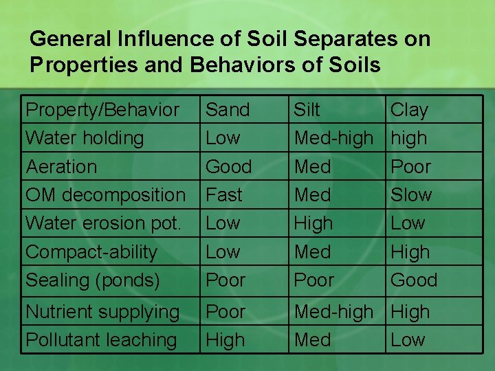 General Influence of Soil Separates on Properties and Behaviors of Soils Property/Behavior Water holding