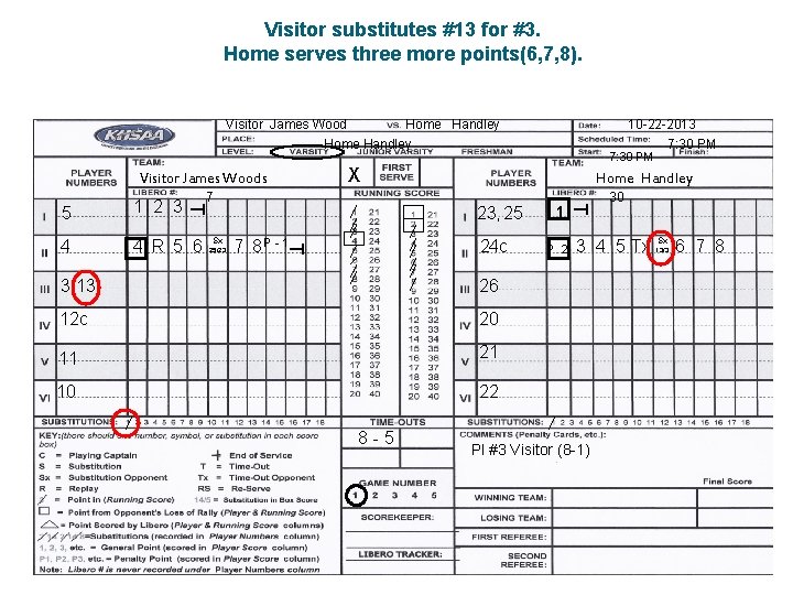 Visitor substitutes #13 for #3. Home serves three more points(6, 7, 8). Visitor James