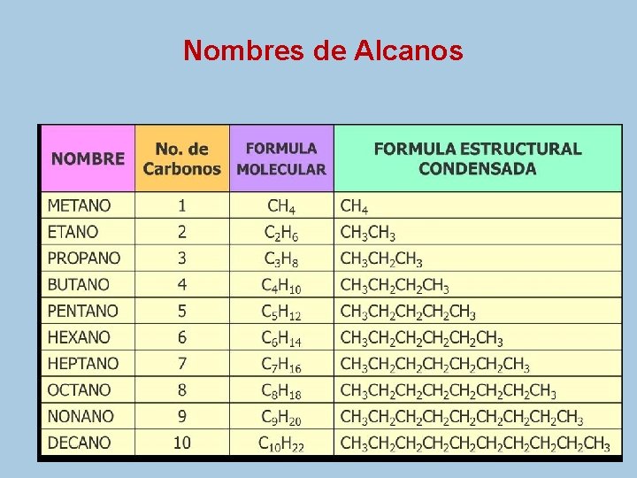 Nombres de Alcanos 