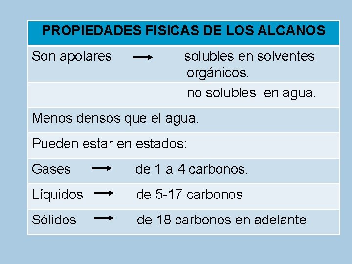 PROPIEDADES FISICAS DE LOS ALCANOS Son apolares solubles en solventes orgánicos. no solubles en