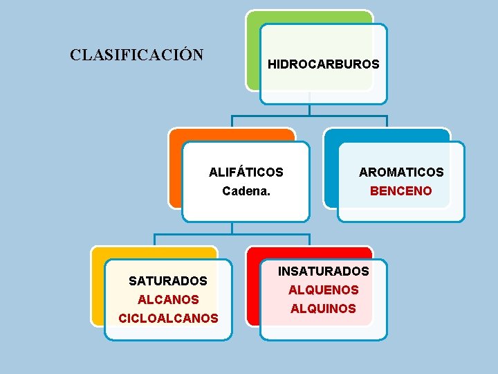 CLASIFICACIÓN HIDROCARBUROS ALIFÁTICOS AROMATICOS Cadena. BENCENO SATURADOS ALCANOS CICLOALCANOS INSATURADOS ALQUENOS ALQUINOS 