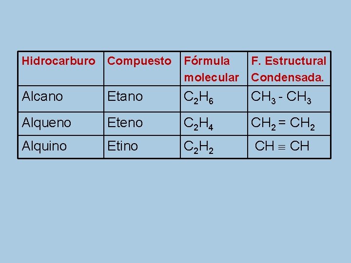 Hidrocarburo Compuesto Fórmula molecular F. Estructural Condensada. Alcano Etano C 2 H 6 CH