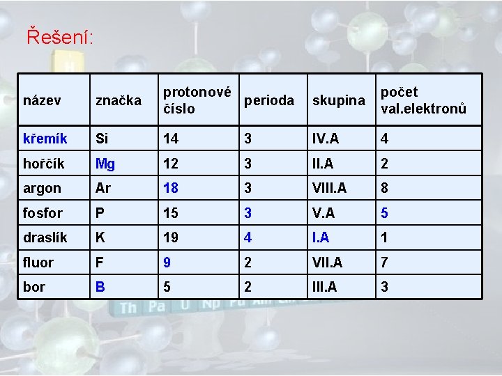 Řešení: název značka protonové perioda číslo skupina počet val. elektronů křemík Si 14 3