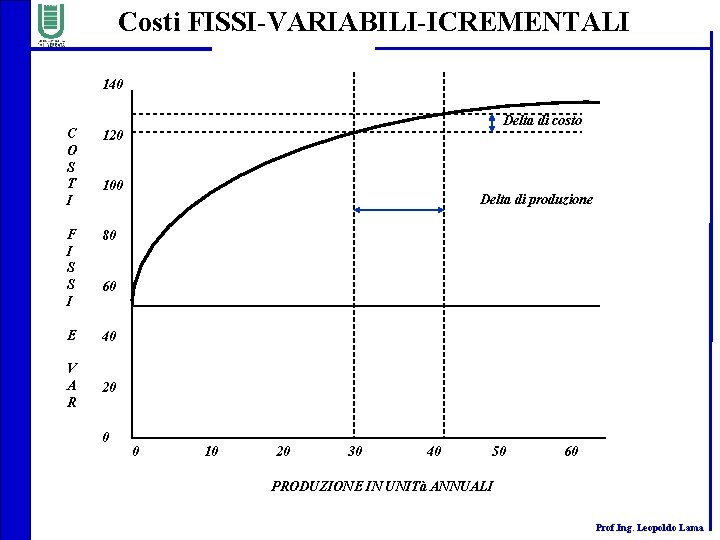 Costi FISSI-VARIABILI-ICREMENTALI 140 C O S T I 120 F I S S I