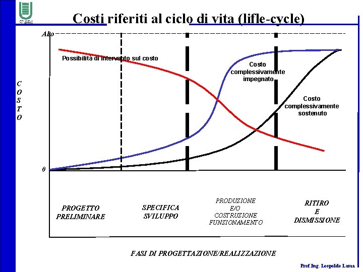 Costi riferiti al ciclo di vita (lifle-cycle) Alto Possibilità di intervento sul costo C