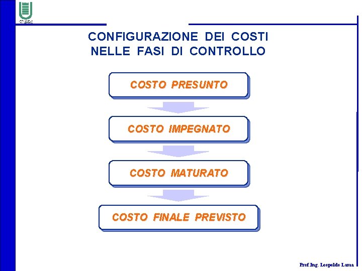 CONFIGURAZIONE DEI COSTI NELLE FASI DI CONTROLLO COSTO PRESUNTO COSTO IMPEGNATO COSTO MATURATO COSTO