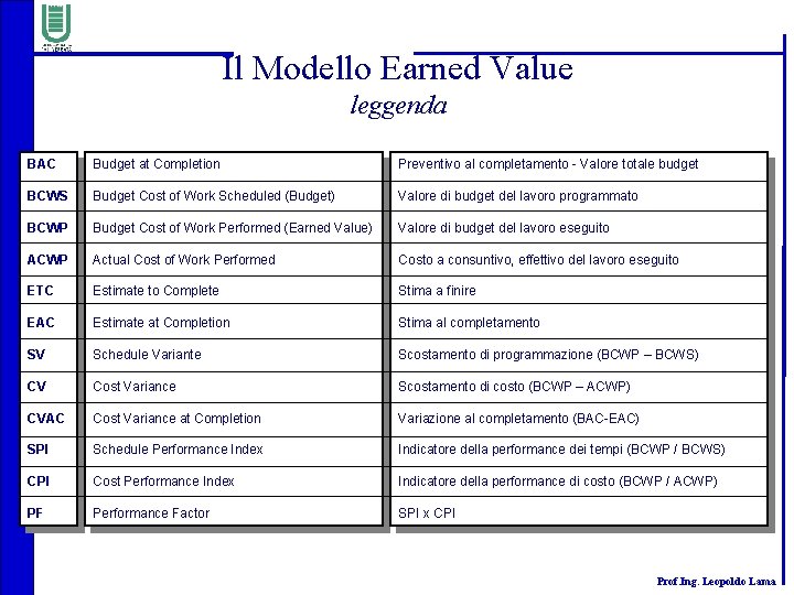 Il Modello Earned Value leggenda BAC Budget at Completion Preventivo al completamento - Valore