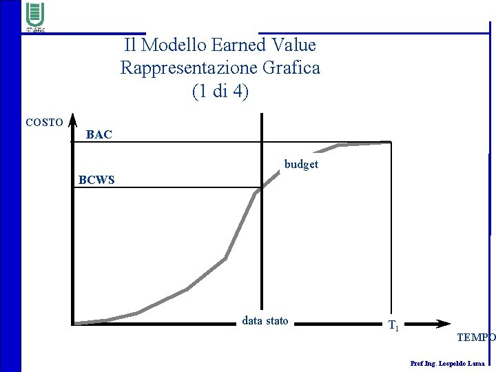 Il Modello Earned Value Rappresentazione Grafica (1 di 4) COSTO BAC budget BCWS data