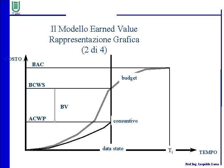Il Modello Earned Value Rappresentazione Grafica (2 di 4) COSTO BAC budget BCWS BV