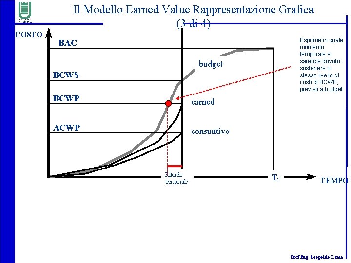 Il Modello Earned Value Rappresentazione Grafica (3 di 4) COSTO Esprime in quale momento