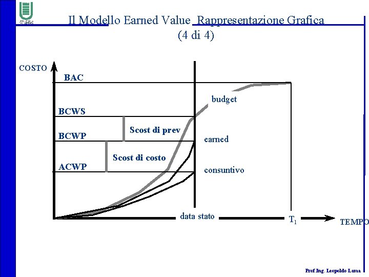 Il Modello Earned Value Rappresentazione Grafica (4 di 4) COSTO BAC budget BCWS BCWP