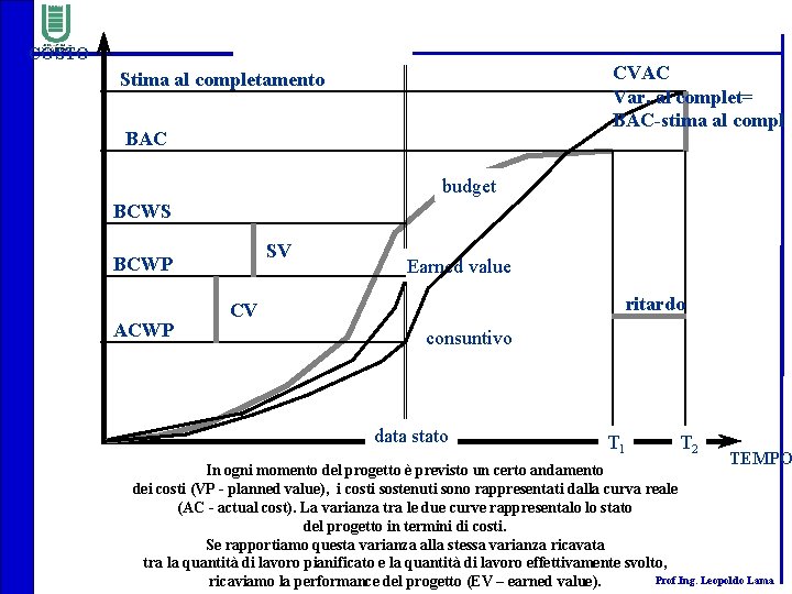 COSTO CVAC Var. al complet= BAC-stima al compl Stima al completamento BAC budget BCWS