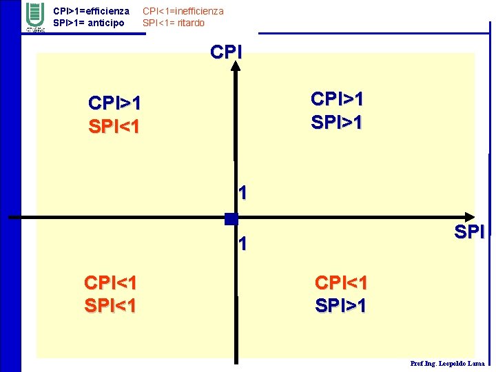 CPI>1=efficienza SPI>1= anticipo CPI<1=inefficienza SPI<1= ritardo CPI>1 SPI>1 CPI>1 SPI<1 1 SPI 1 CPI<1