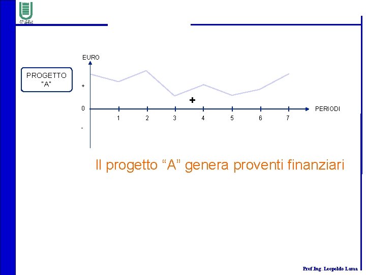 EURO PROGETTO “A” + + 0 1 2 3 PERIODI 4 5 6 7