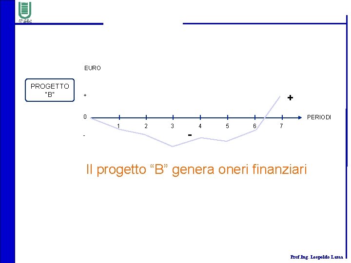 EURO PROGETTO “B” + + 0 PERIODI 1 - 2 3 - 4 5