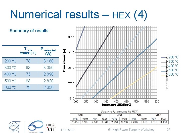 Numerical results – HEX (4) Summary of results: T max water (ºC) P extracted