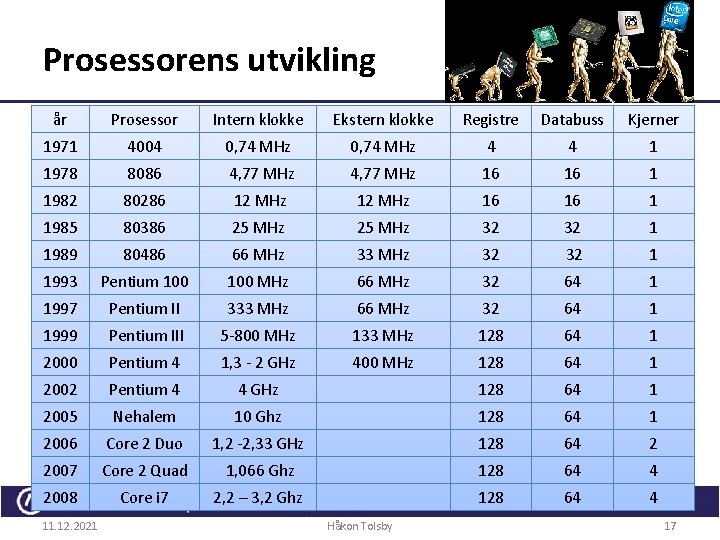 Prosessorens utvikling år Prosessor Intern klokke Ekstern klokke Registre Databuss Kjerner 1971 4004 0,