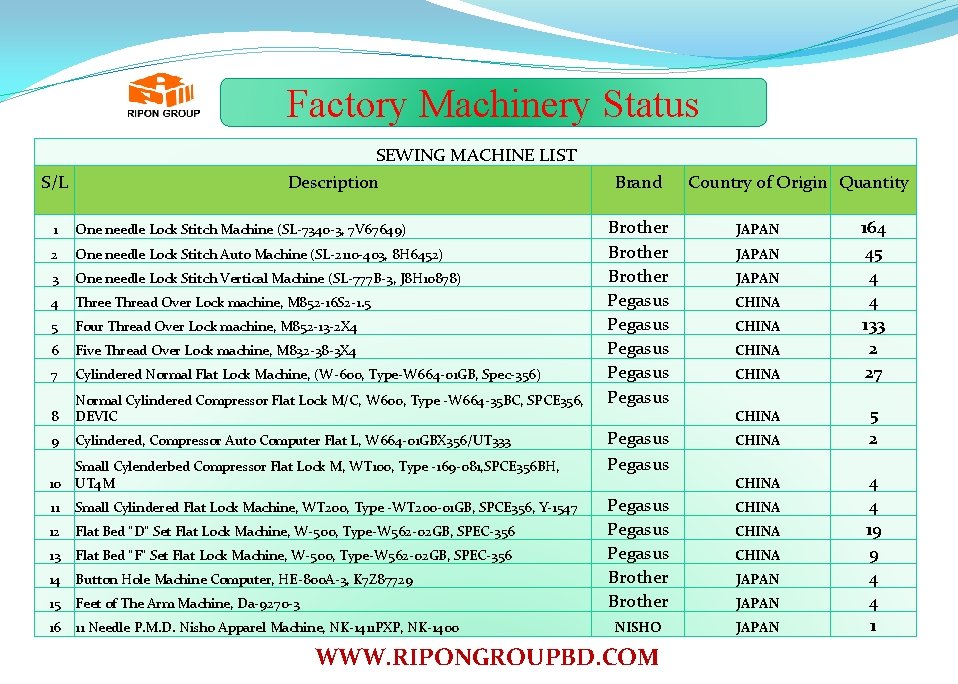 Factory Machinery Status S/L SEWING MACHINE LIST Description 1 One needle Lock Stitch Machine