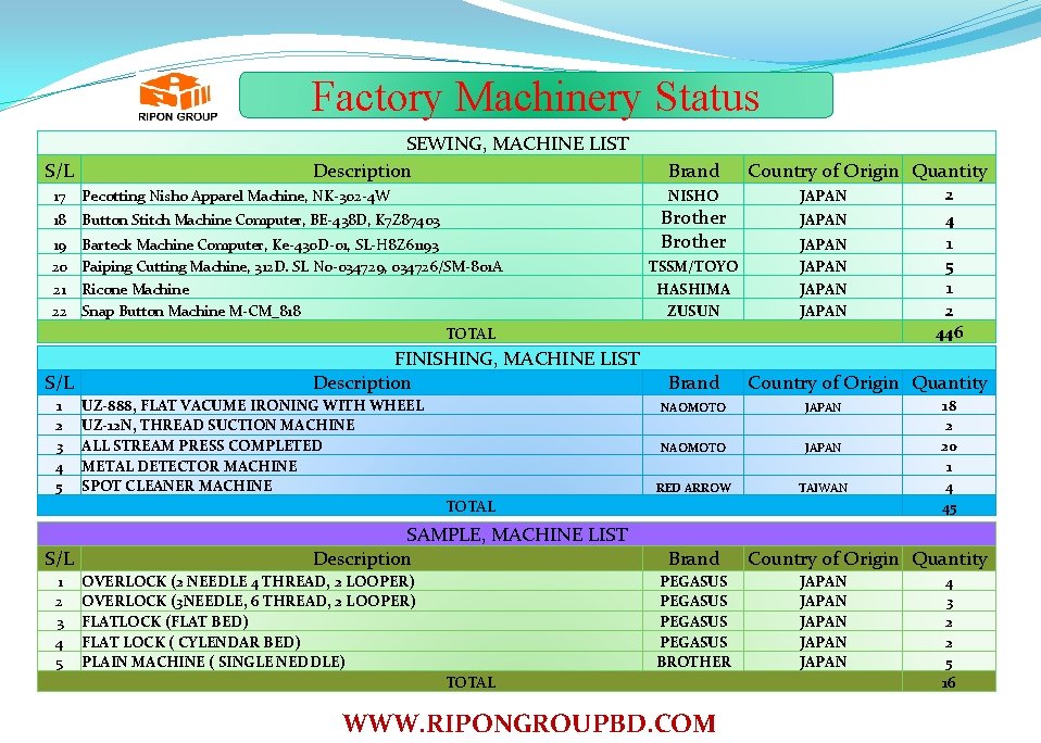 Factory Machinery Status S/L SEWING, MACHINE LIST Description 17 Pecotting Nisho Apparel Machine, NK-302