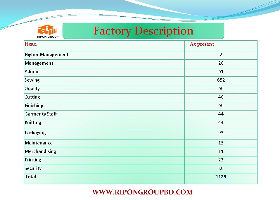 Factory Description Head At present Higher Management 20 Admin 51 Sewing 652 Quality 50