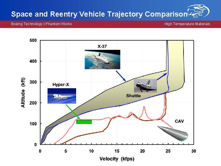 Space and Reentry Vehicle Trajectory Comparison Boeing Technology | Phantom Works High Temperature Materials
