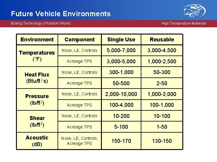 Future Vehicle Environments Boeing Technology | Phantom Works High Temperature Materials Environment Component Single
