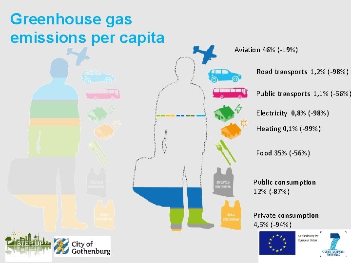Greenhouse gas emissions per capita Aviation 46% (-19%) Road transports 1, 2% (-98%) Public