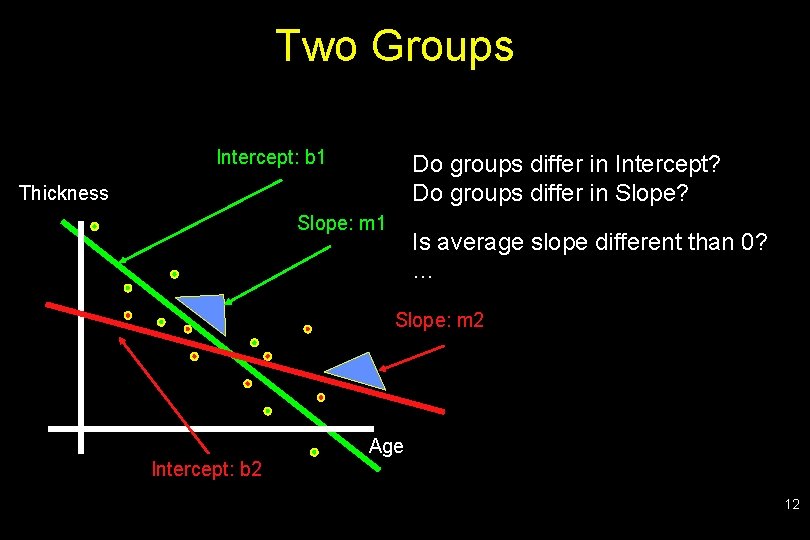 Two Groups Intercept: b 1 Do groups differ in Intercept? Do groups differ in