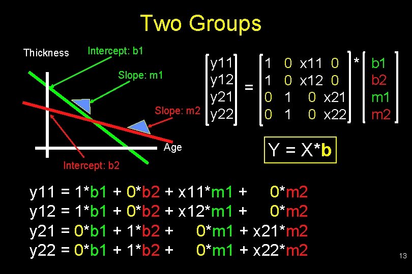 Two Groups Thickness Intercept: b 1 Slope: m 2 Age Intercept: b 2 y