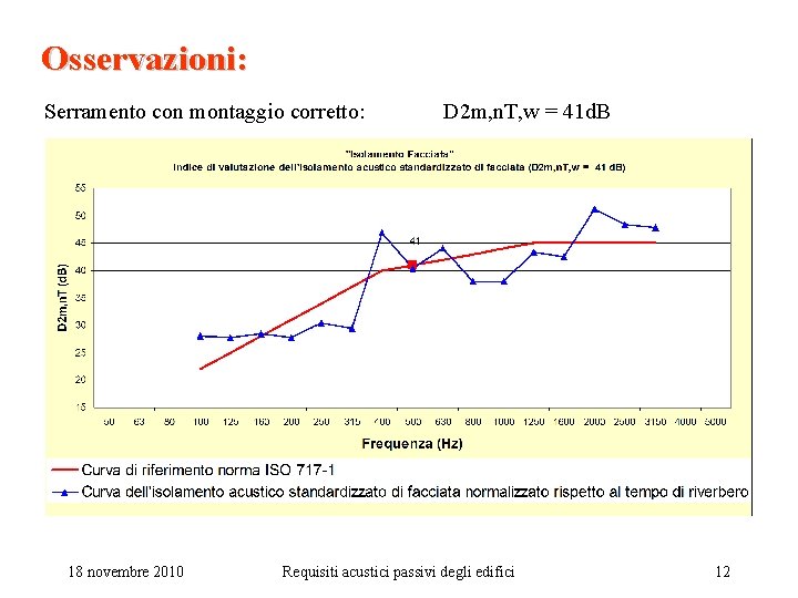 Osservazioni: Serramento con montaggio corretto: 18 novembre 2010 D 2 m, n. T, w