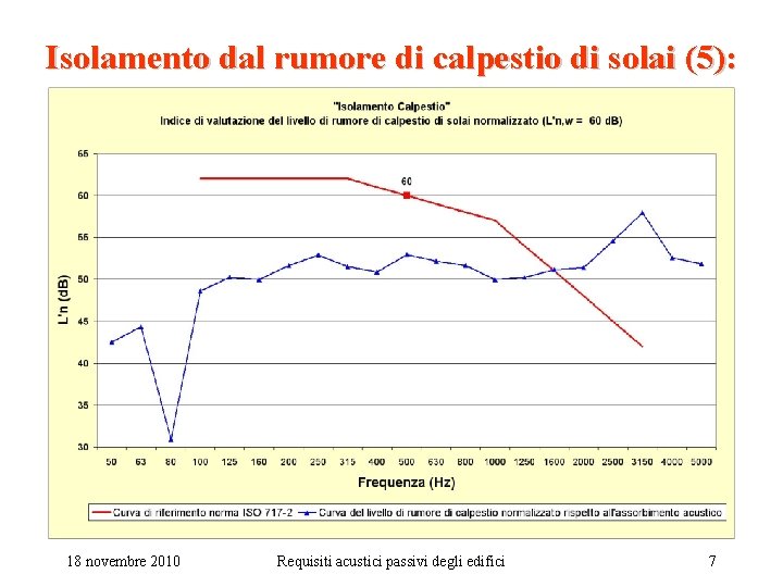 Isolamento dal rumore di calpestio di solai (5): 18 novembre 2010 Requisiti acustici passivi