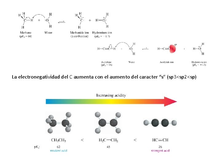 La electronegatividad del C aumenta con el aumento del caracter “s” (sp 3<sp 2<sp)