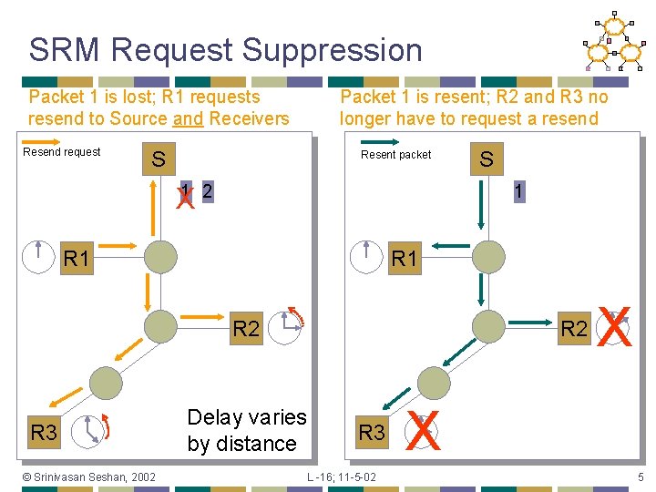 SRM Request Suppression Packet 1 is lost; R 1 requests resend to Source and