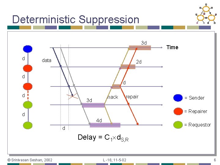 Deterministic Suppression 3 d d data Time 2 d d nack 3 d repair