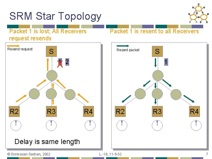 SRM Star Topology Packet 1 is lost; All Receivers request resends Resend request S